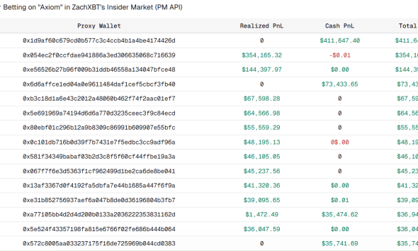 Suspected Insider Wallets Net $1.2M Betting on ZachXBT’s Axiom Expose