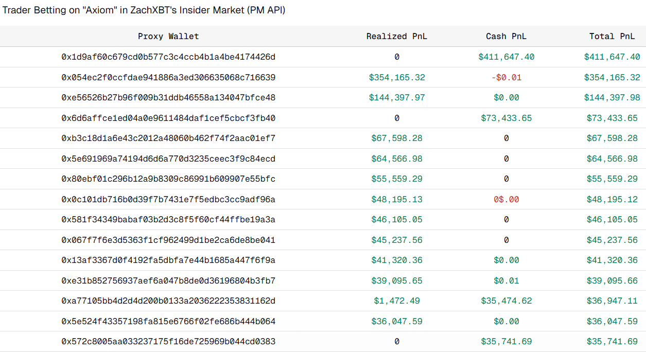 Suspected Insider Wallets Net $1.2M Betting on ZachXBT’s Axiom Expose