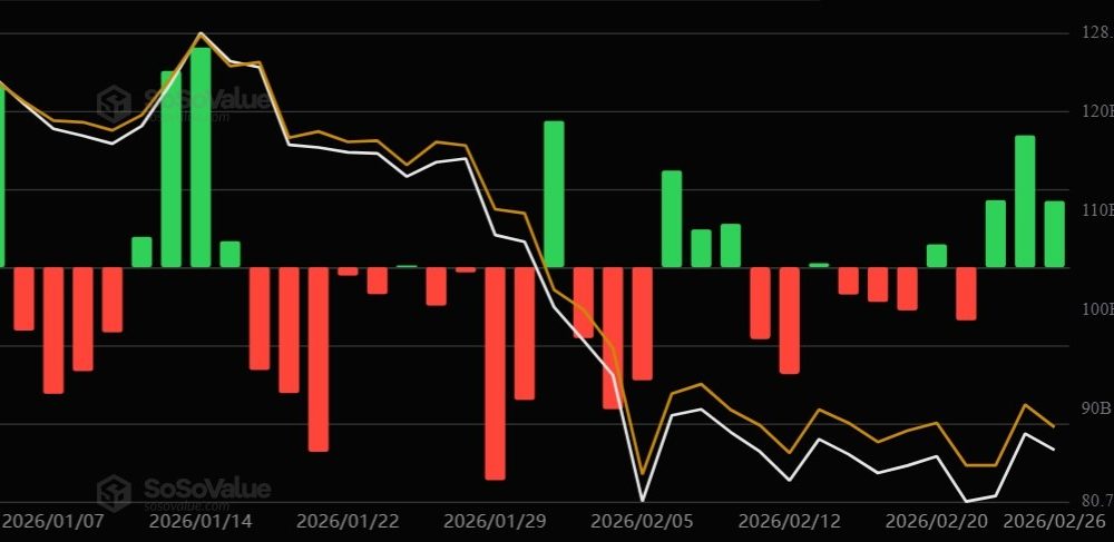 Bitcoin ETFs Log $1B Inflows During 50% Drawdown