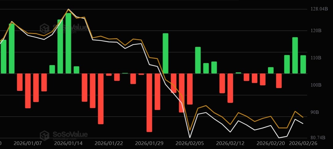 Bitcoin ETFs Log $1B Inflows During 50% Drawdown