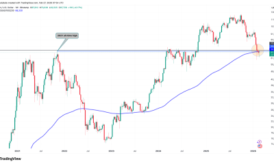 Flip These Key Resistance Levels to Support