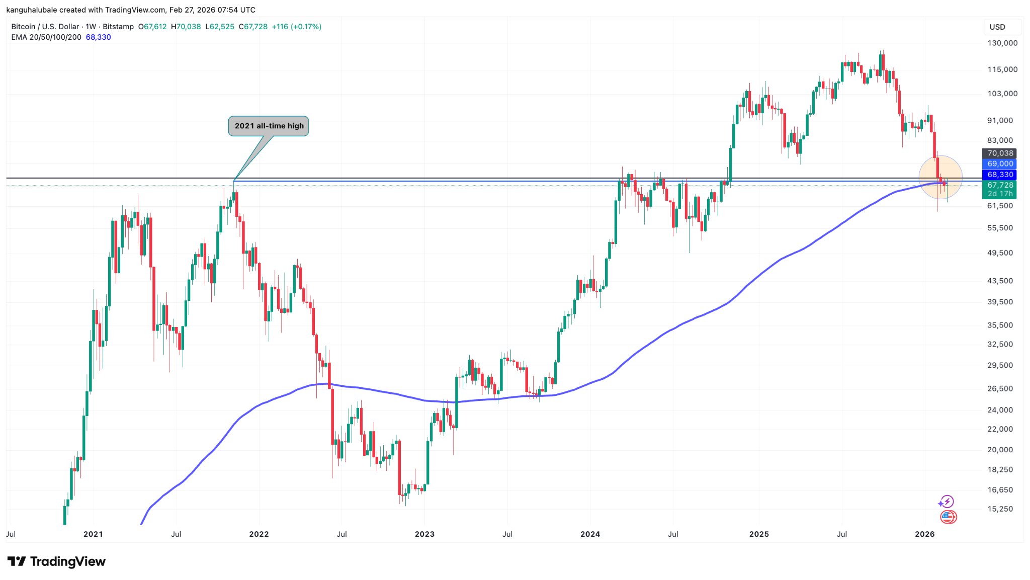 Flip These Key Resistance Levels to Support