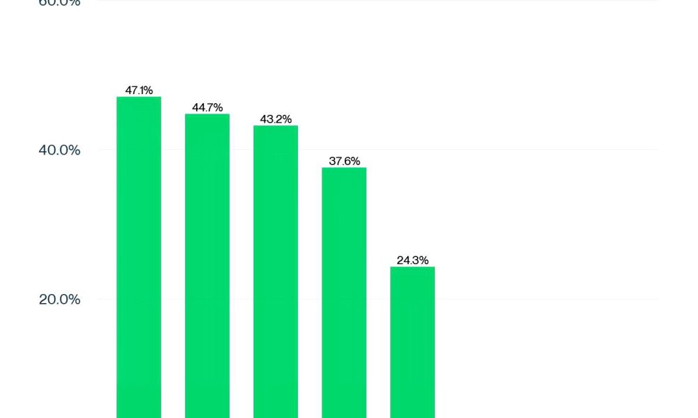 Buying Bitcoin? Hold BTC for at Least Three Years to Avoid Losses