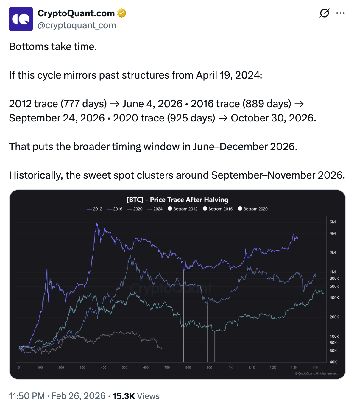 Here’s Why Bitcoin Analysts Say BTC Market Will Bottom in Q4 2026