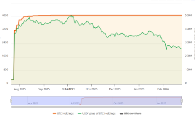 Bitcoin Treasury Pressure Mounts as Stablecoins Gain Strength