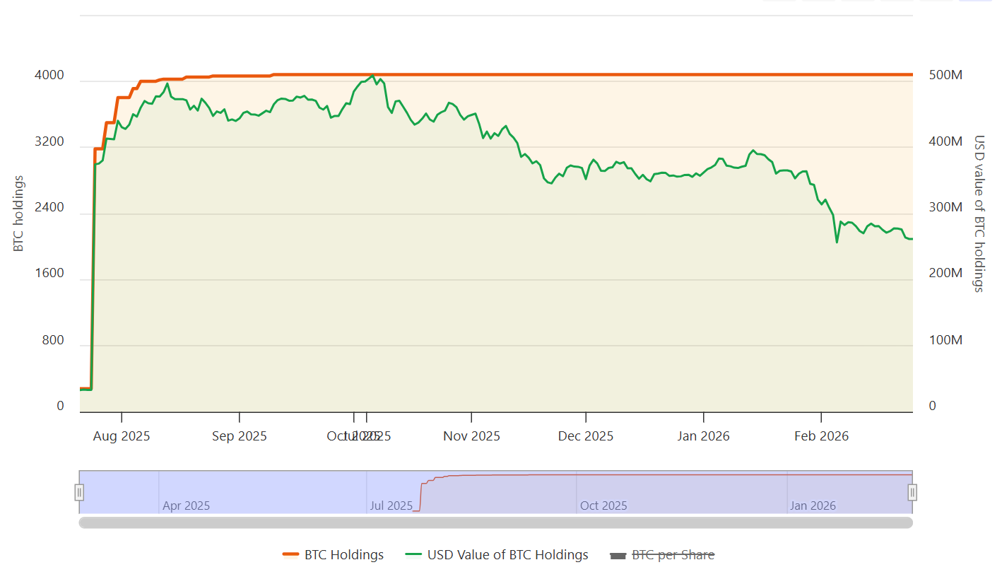 Bitcoin Treasury Pressure Mounts as Stablecoins Gain Strength