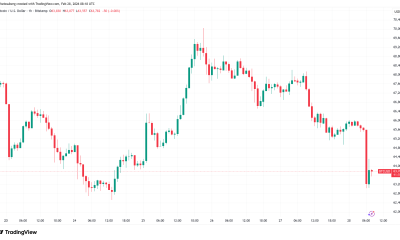 US, Israel Move on Iran Forces Bitcoin Toward $63,000