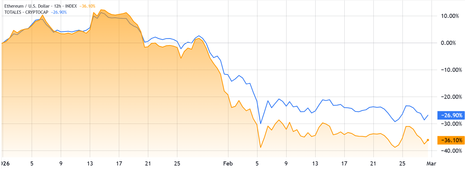 Why TradFi Keeps Betting On An ETH Surge