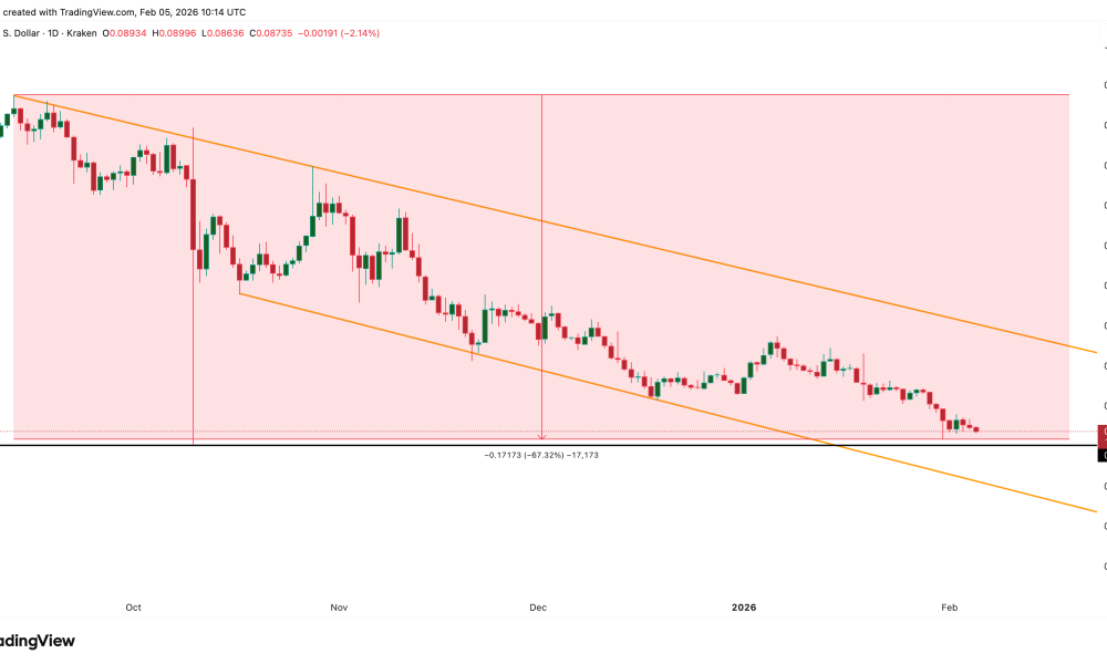 HBAR Price Faces a 30% Crash Risk as ETFs Remain Absent