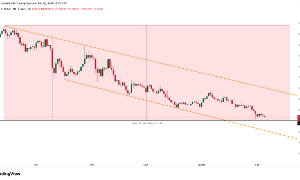 HBAR Price Faces a 30% Crash Risk as ETFs Remain Absent