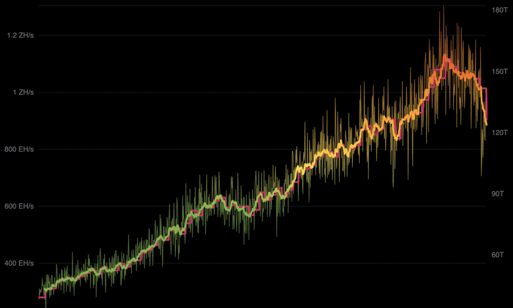 Bitcoin Mining Difficulty Falls.