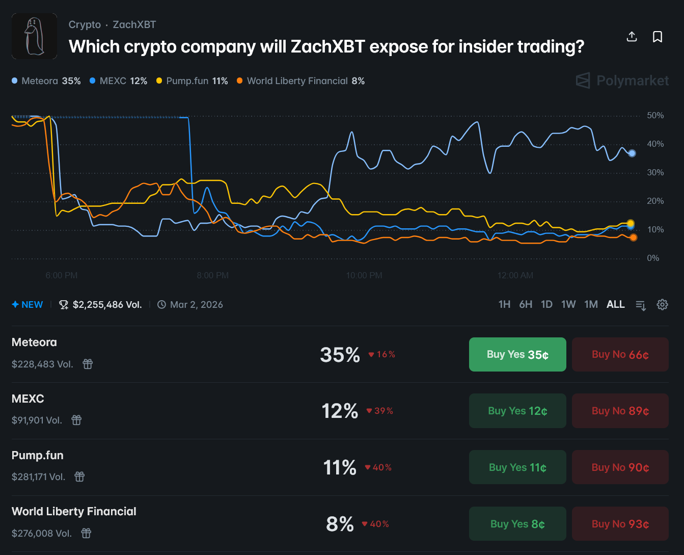 ZachXBT's Tease Sparks $2M Polymarket Bets on Crypto Insiders