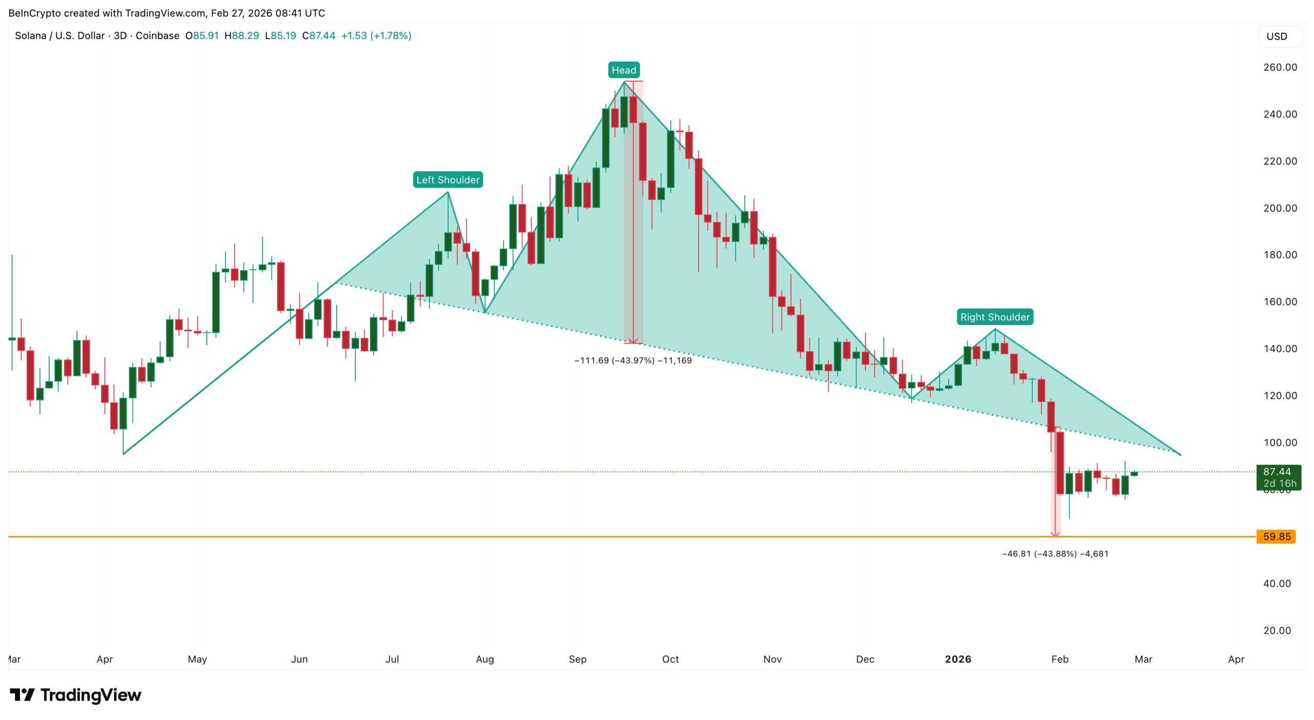 Solana Broke Down As February Started