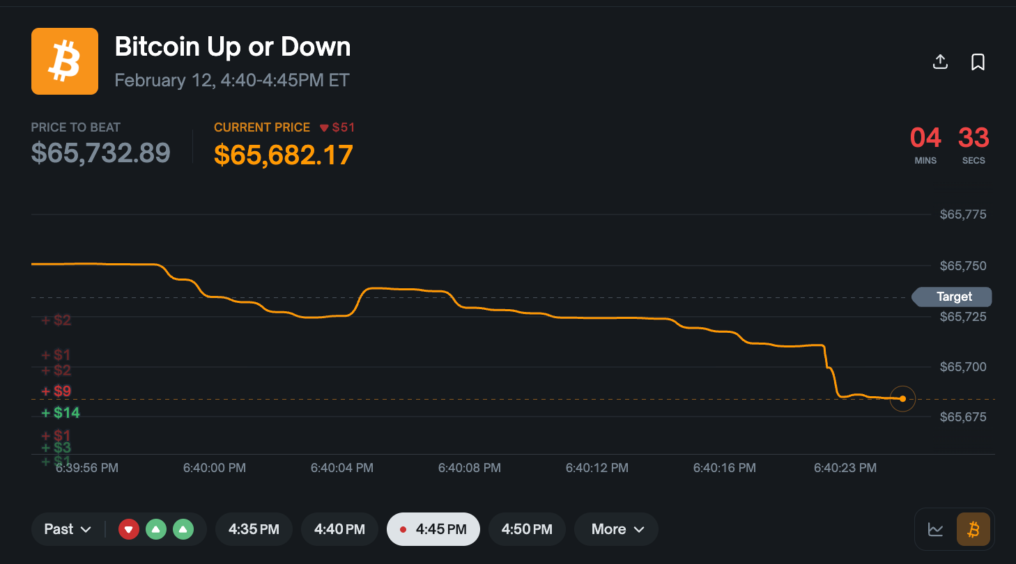 Polymarket Starts 5-Minute Bitcoin Price Betting