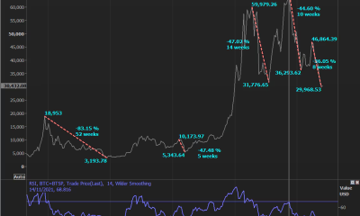 Why Bitcoin’s Latest Sell-Off Echoes The 2022 Crypto Winter