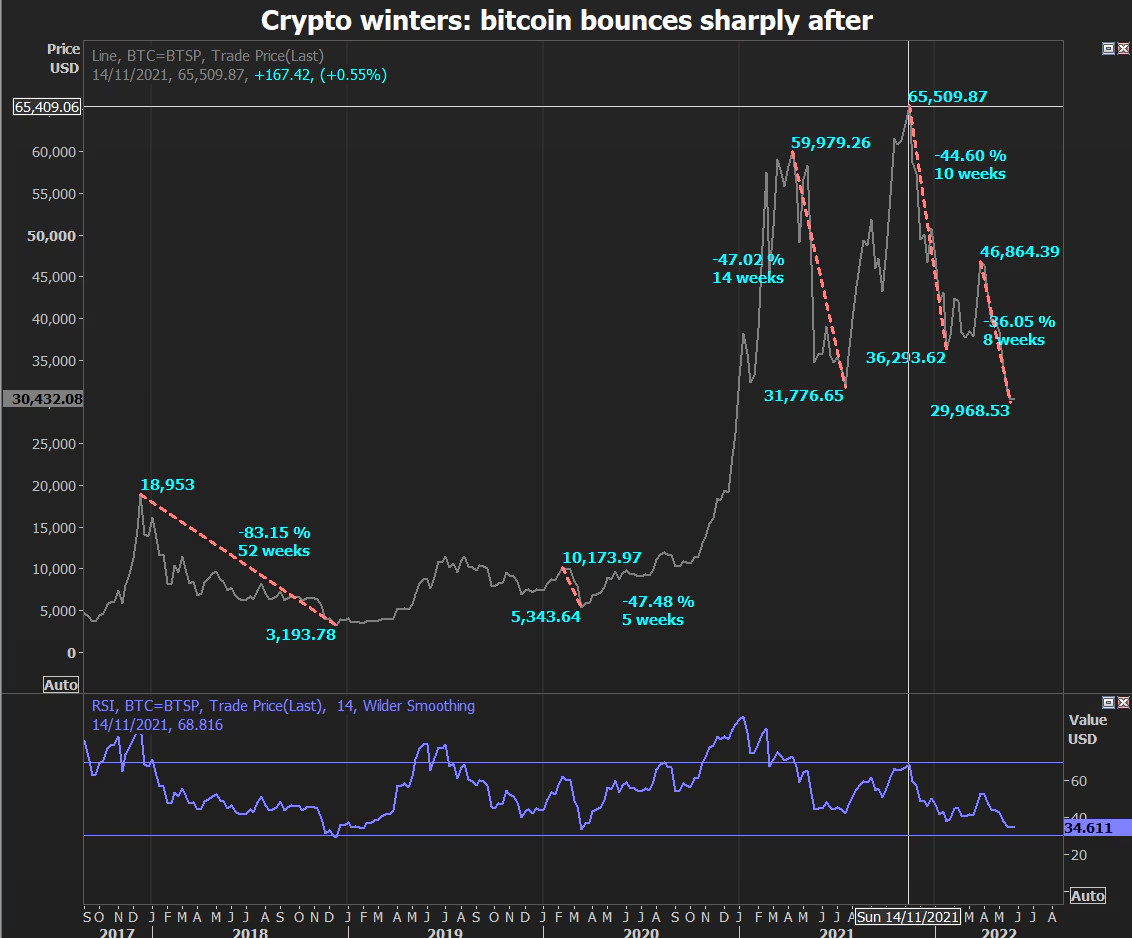Why Bitcoin’s Latest Sell-Off Echoes The 2022 Crypto Winter