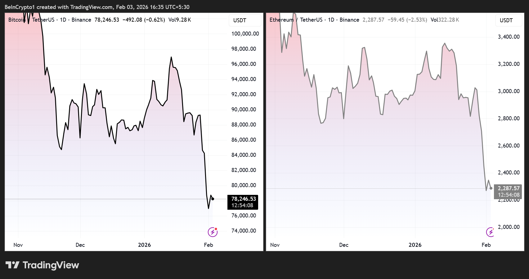 Bitcoin and Ethereum Price Performance