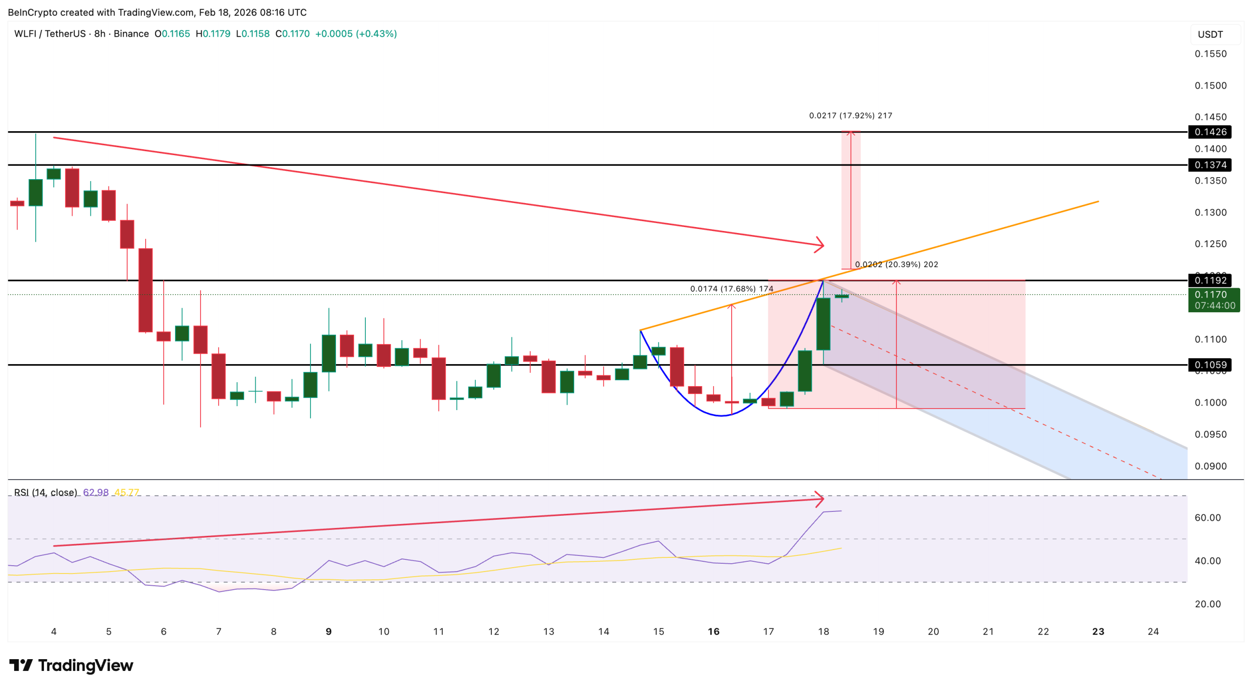 WLFI Price Structure