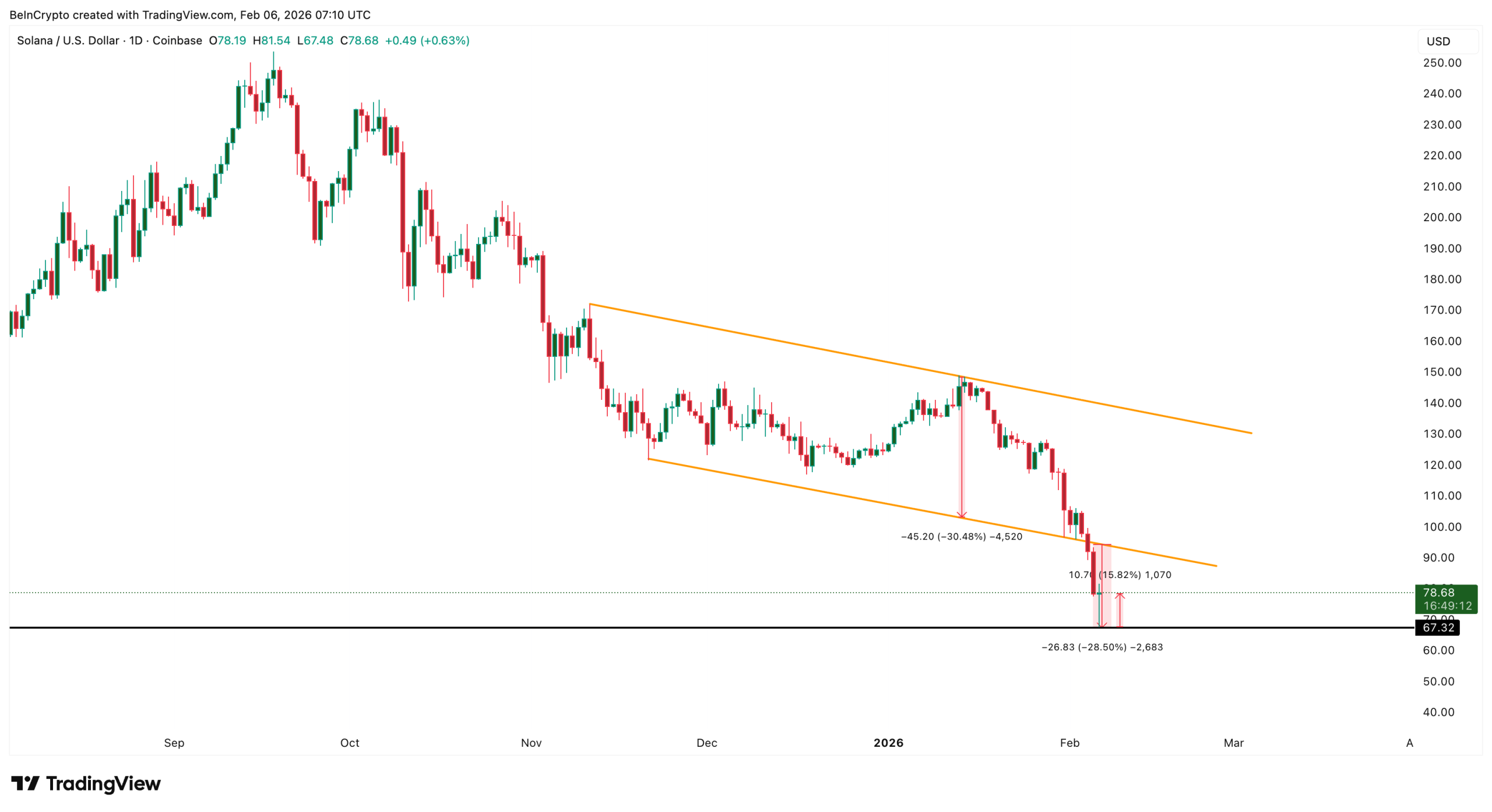 Solana Breakdown Target Hit