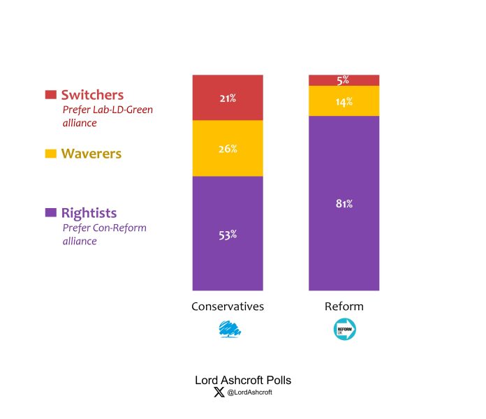 Lord Ashcroft: Unite the right, hold the centre. How should the Conservatives position themselves in Britain’s fragmented politics?