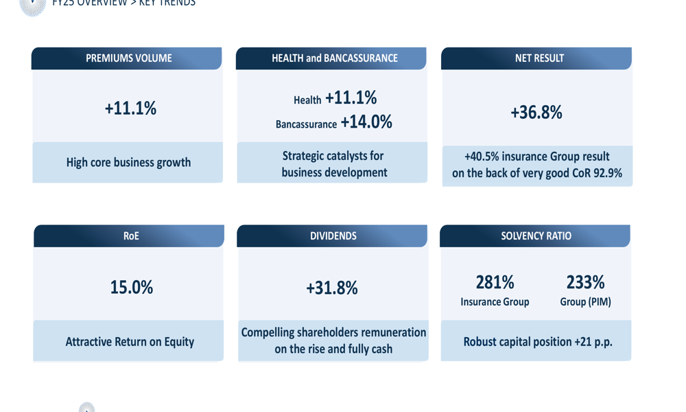 Unipol FY25 slides show 37% profit jump, dividend up 32%