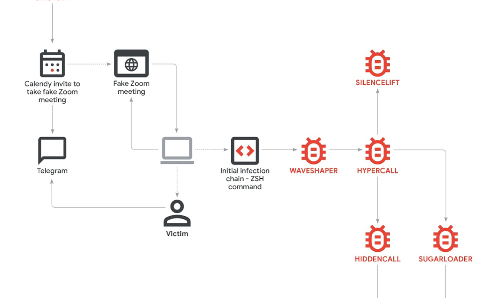 Crypto Attack Flow From Social Engineering to Multi-Stage Malware Deployment. Source: Google 