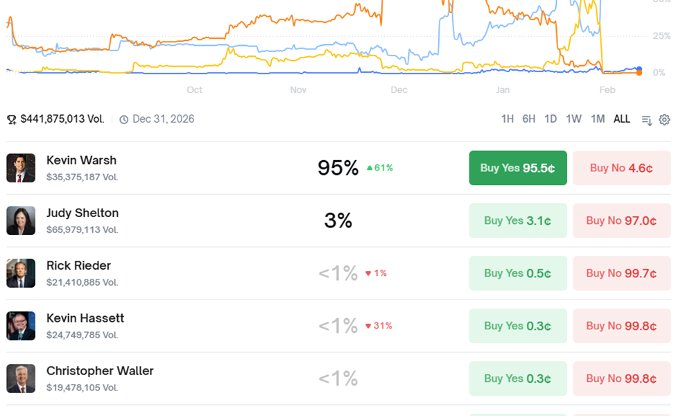 Odds Trump Fed Chair Prospects