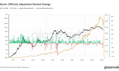 BTC difficulty jumps 15% largest increase since 2021, despite price slump