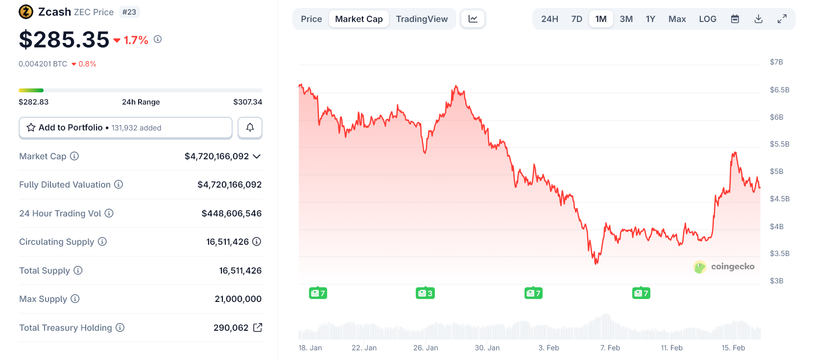 Zcash Creators Officially Split Like OpenAI and Anthropic