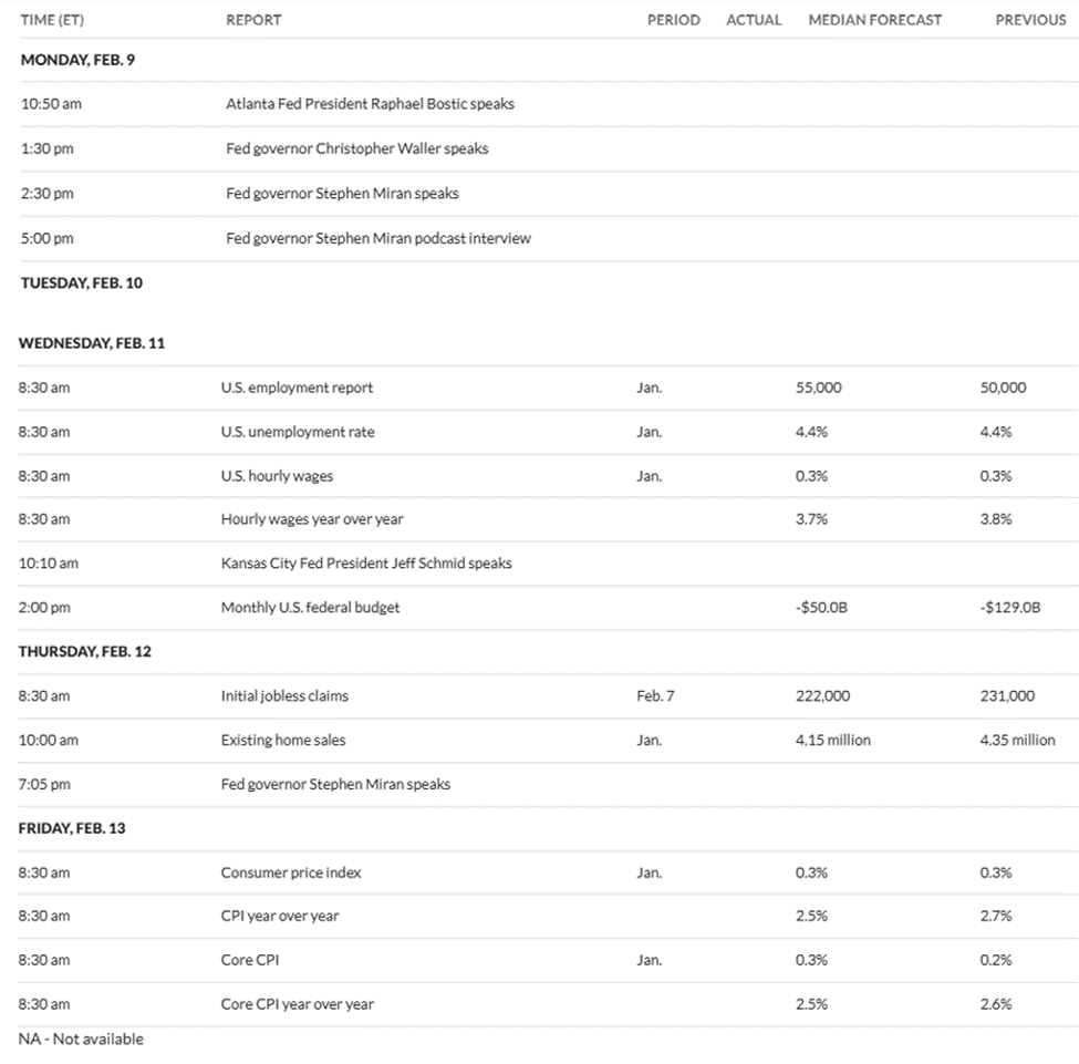 This Week's Major US Economic Reports & Fed Speakers