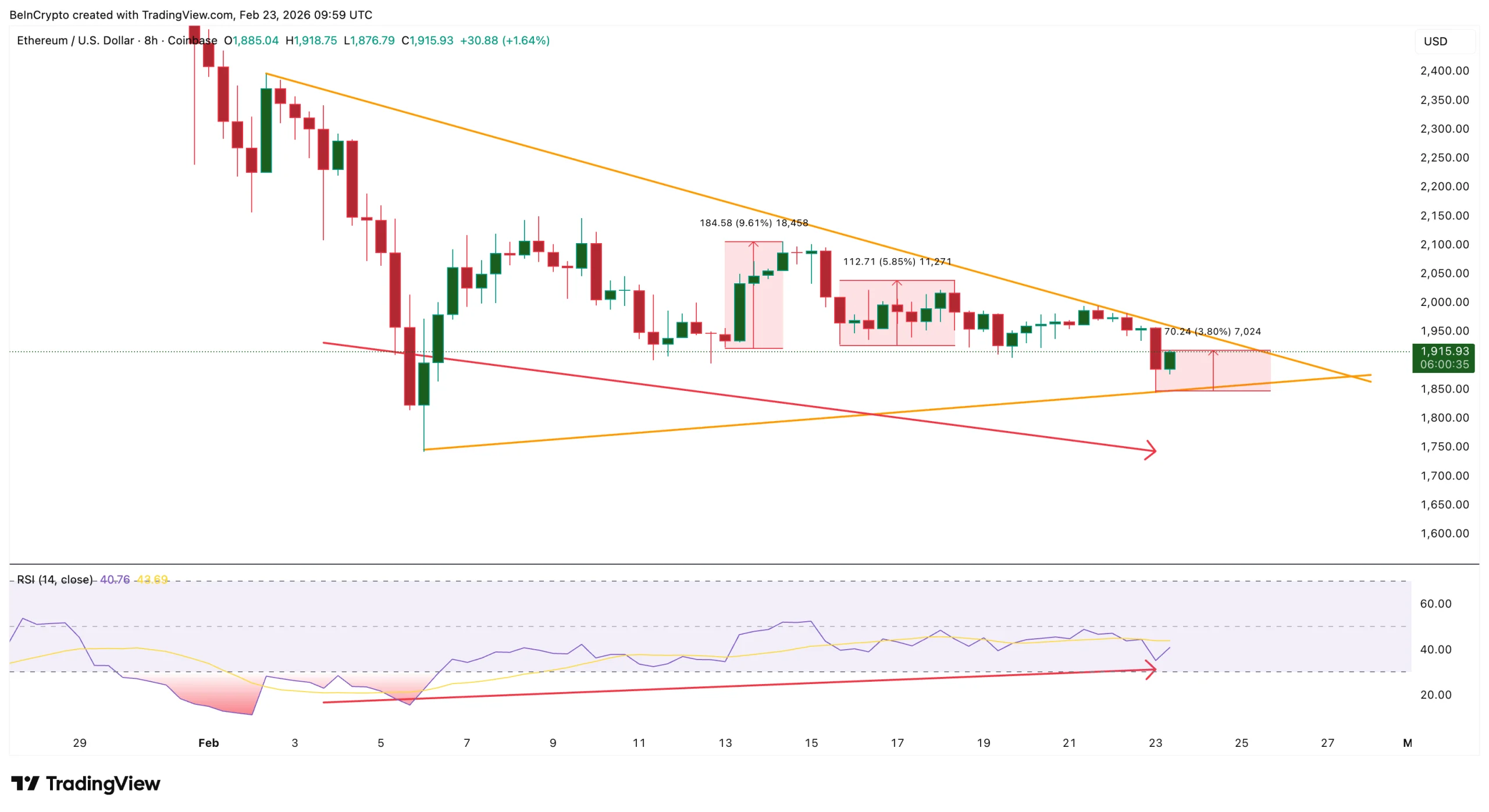 Ethereum Price Structure