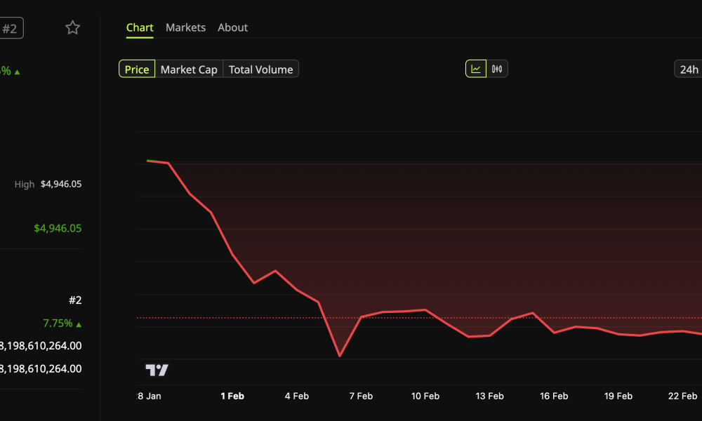 Ethereum (ETH) Price Performance