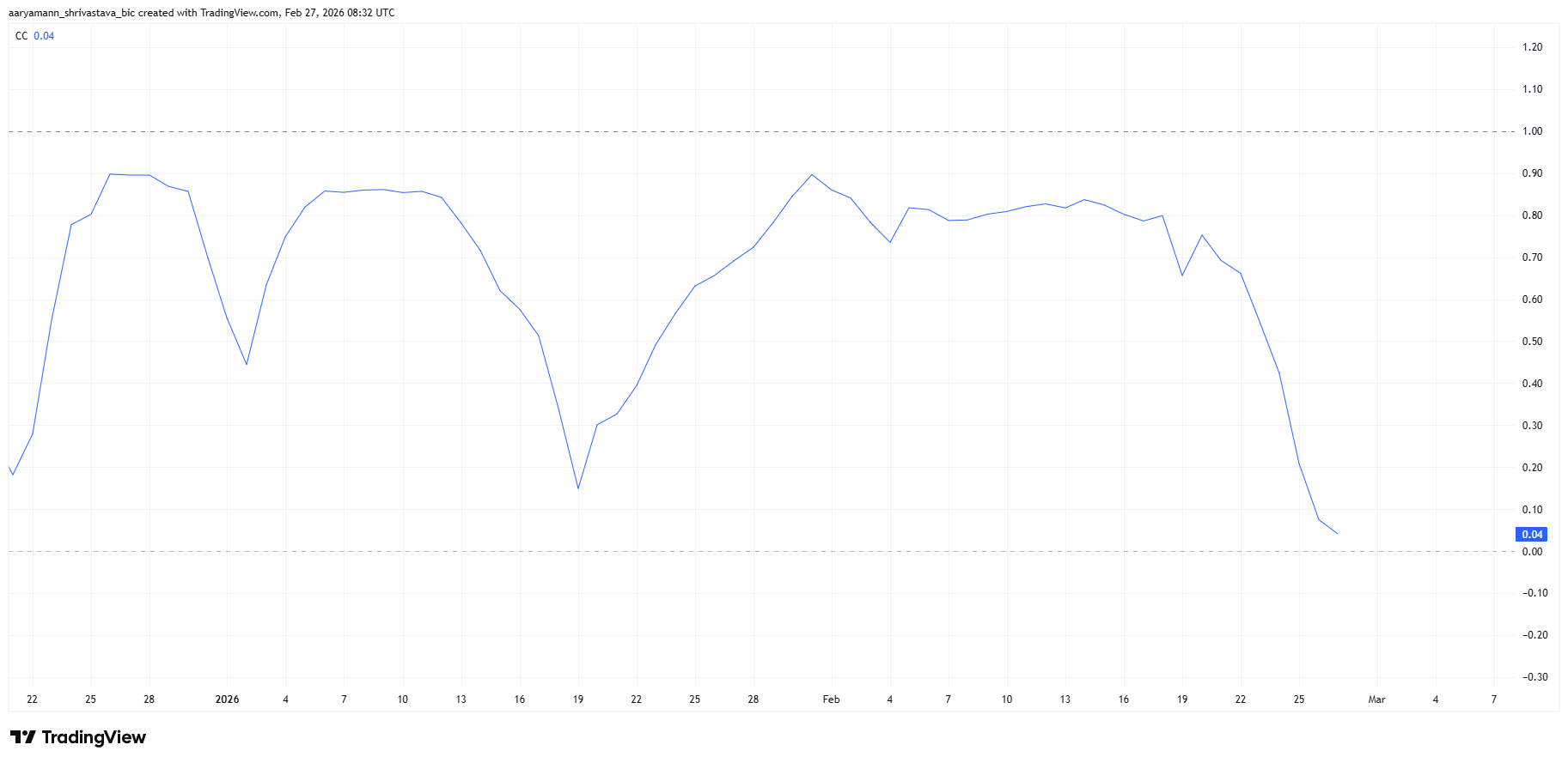 LUNC Correlation With Bitcoin