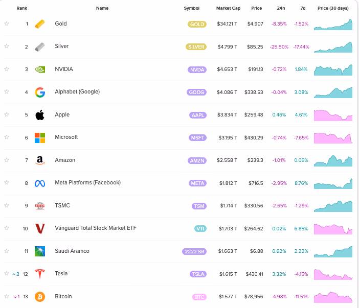 Bitcoin falls below top 10 assets by market cap (8marketcap)
