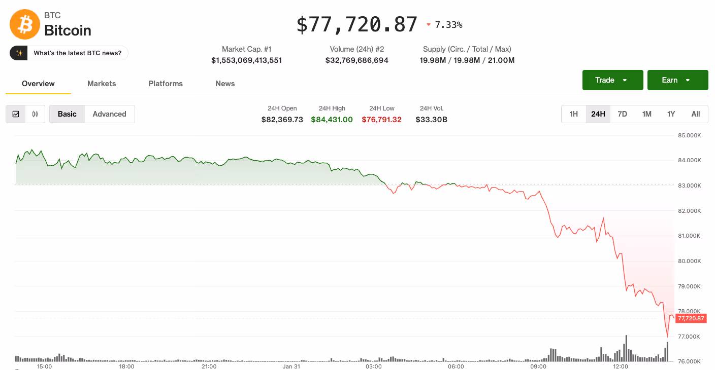 Bitcoin falls below $78,000 (CoinDesk data)