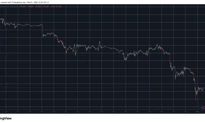BTCUSD Feb 1. Source: TradingView