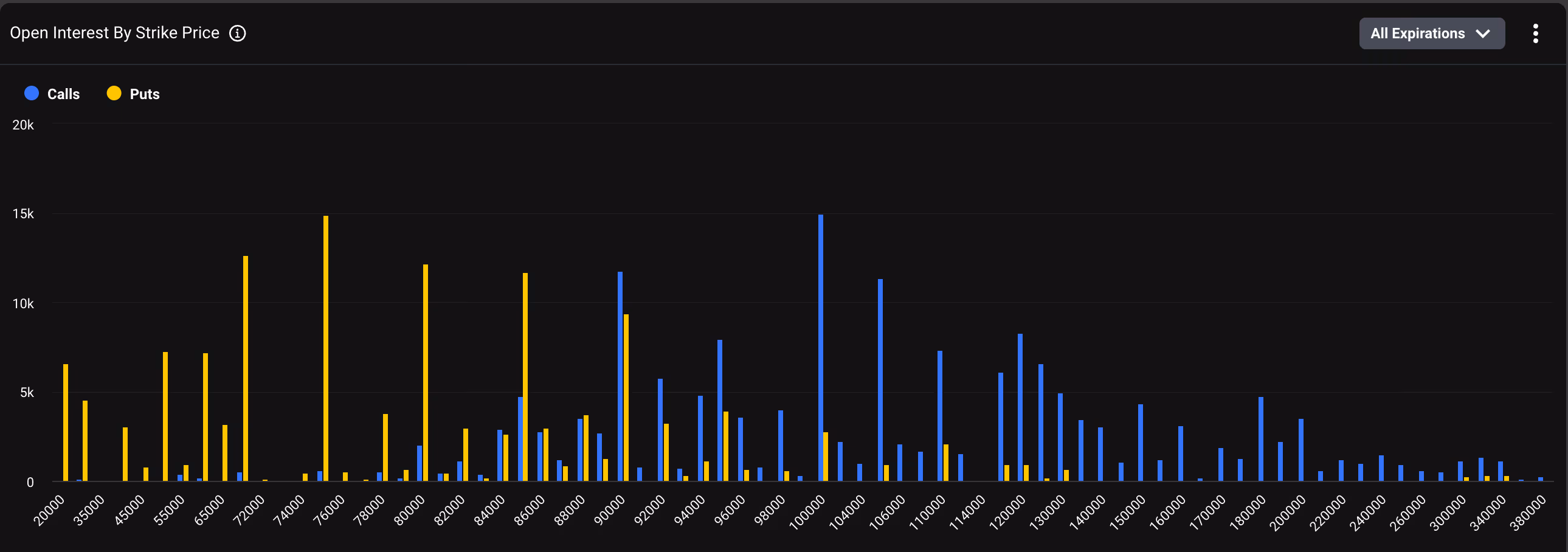 BTC options: notional open interest at various strike prices. (Deribit)