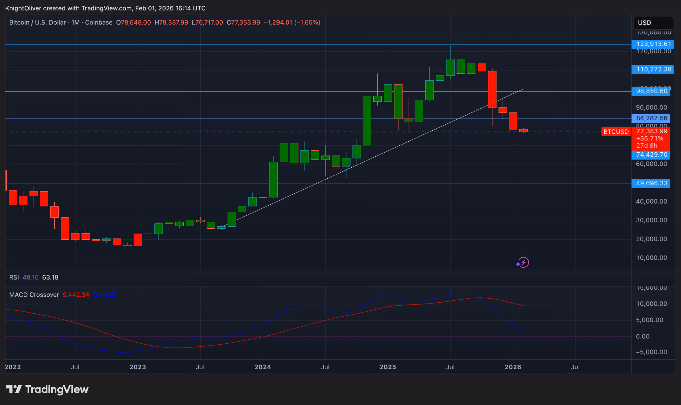 Chart showing monthly MACD crossover (TradingView)