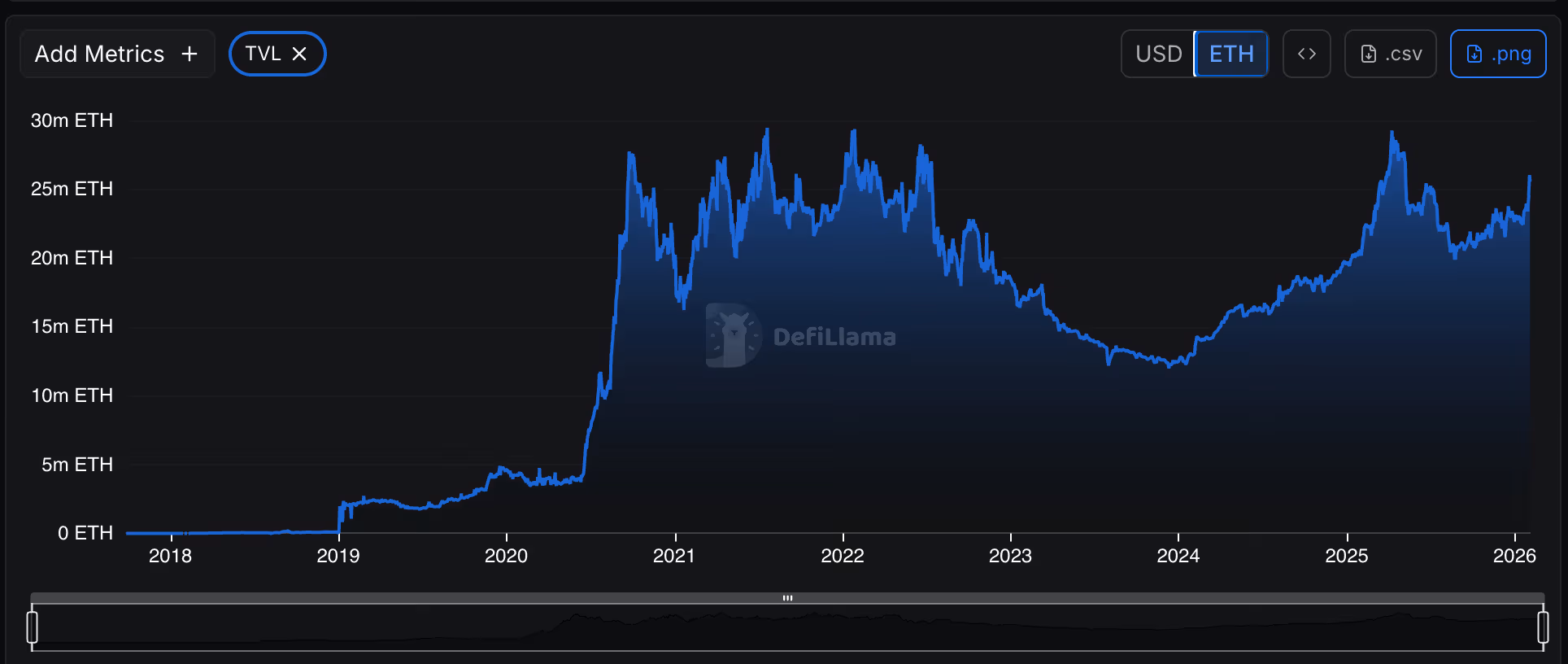 Chart showing staked ether (DefiLlama)