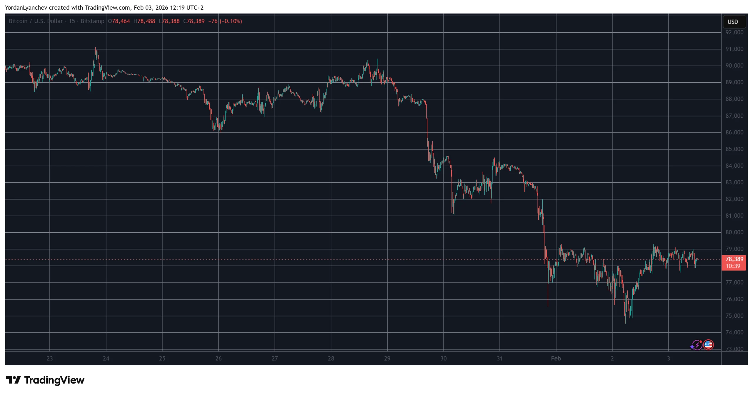 BTCUSD Feb 3. Source: TradingView