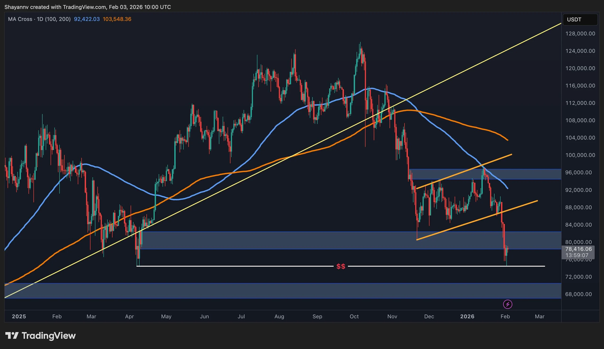 What Is the Most Likely Scenario for BTC After Crash to $74K?