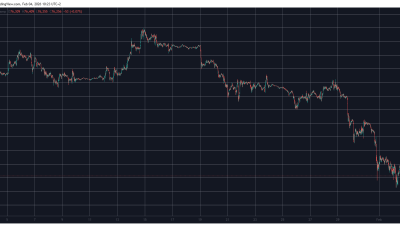 BTCUSD Feb 4. Source: TradingView