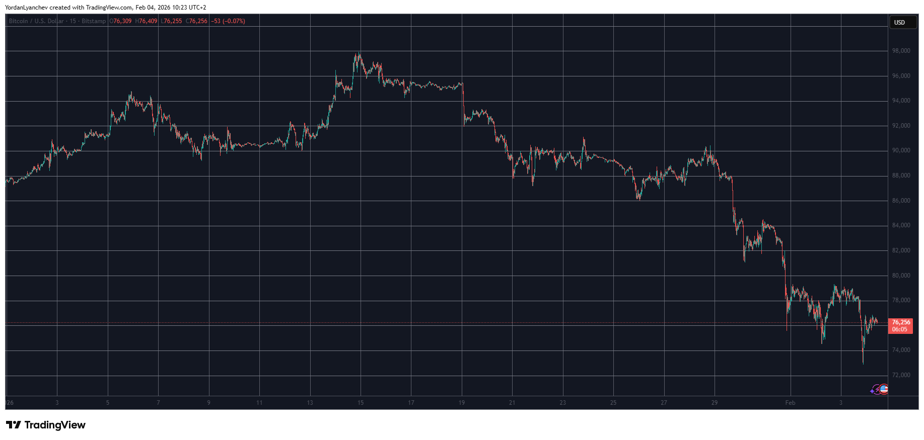 BTCUSD Feb 4. Source: TradingView