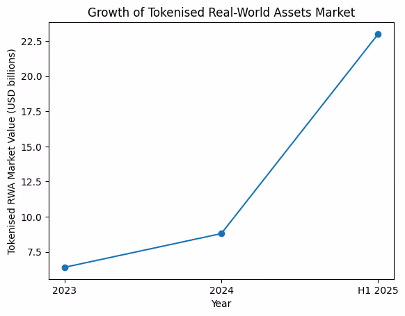 Growth in Tokenized real-world assets market chart