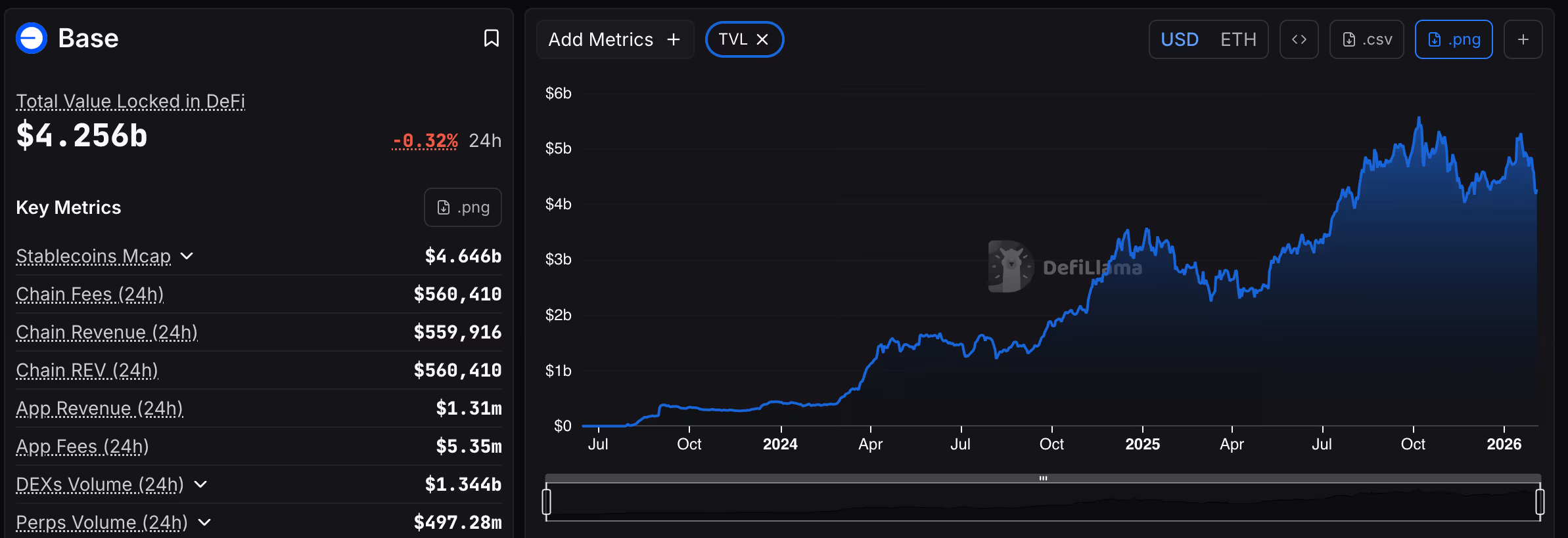 (Base TVL Feb 2026 / DefiLlama)