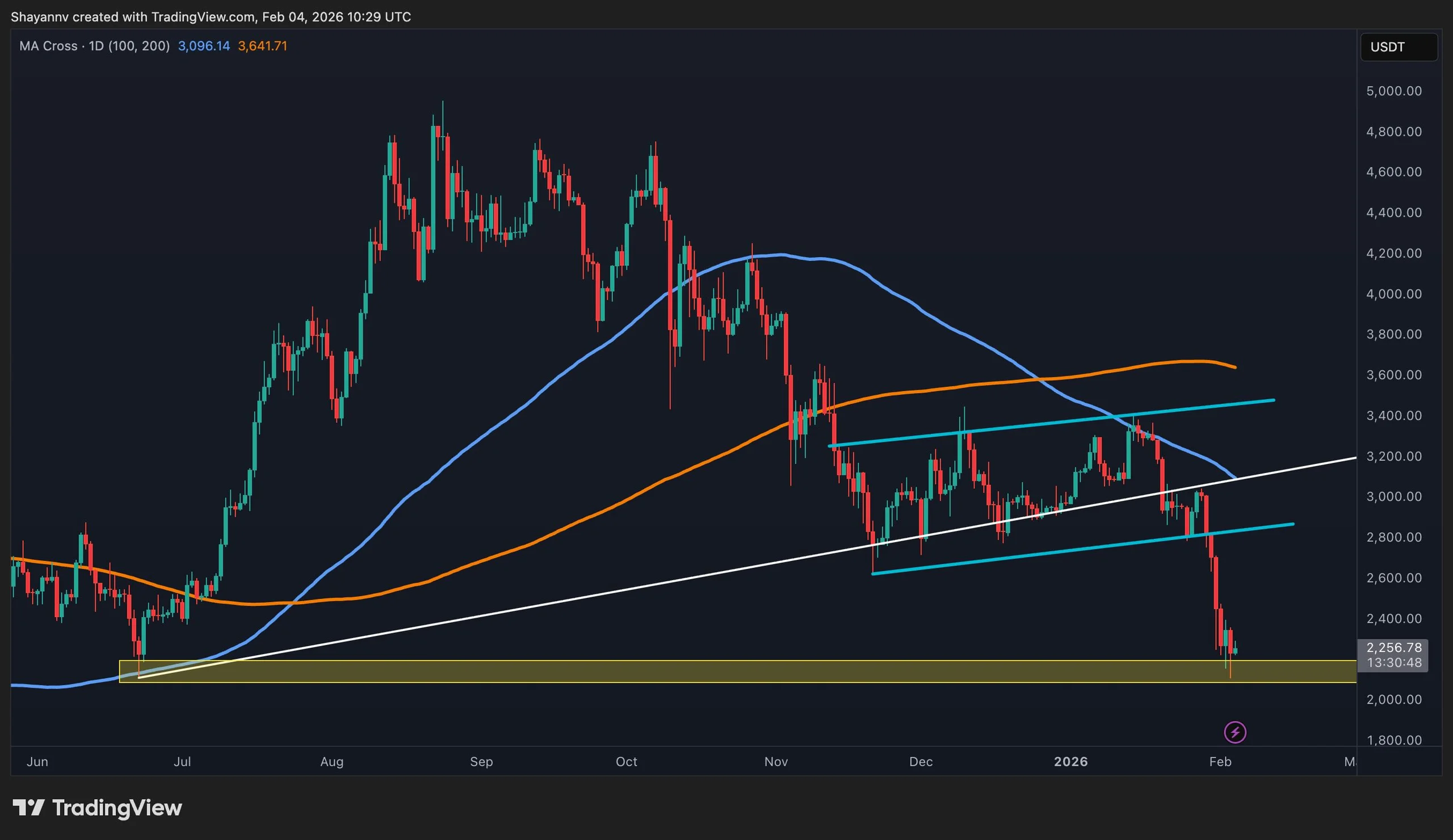 Will ETH Inevitably Drop Below $2K This Month?