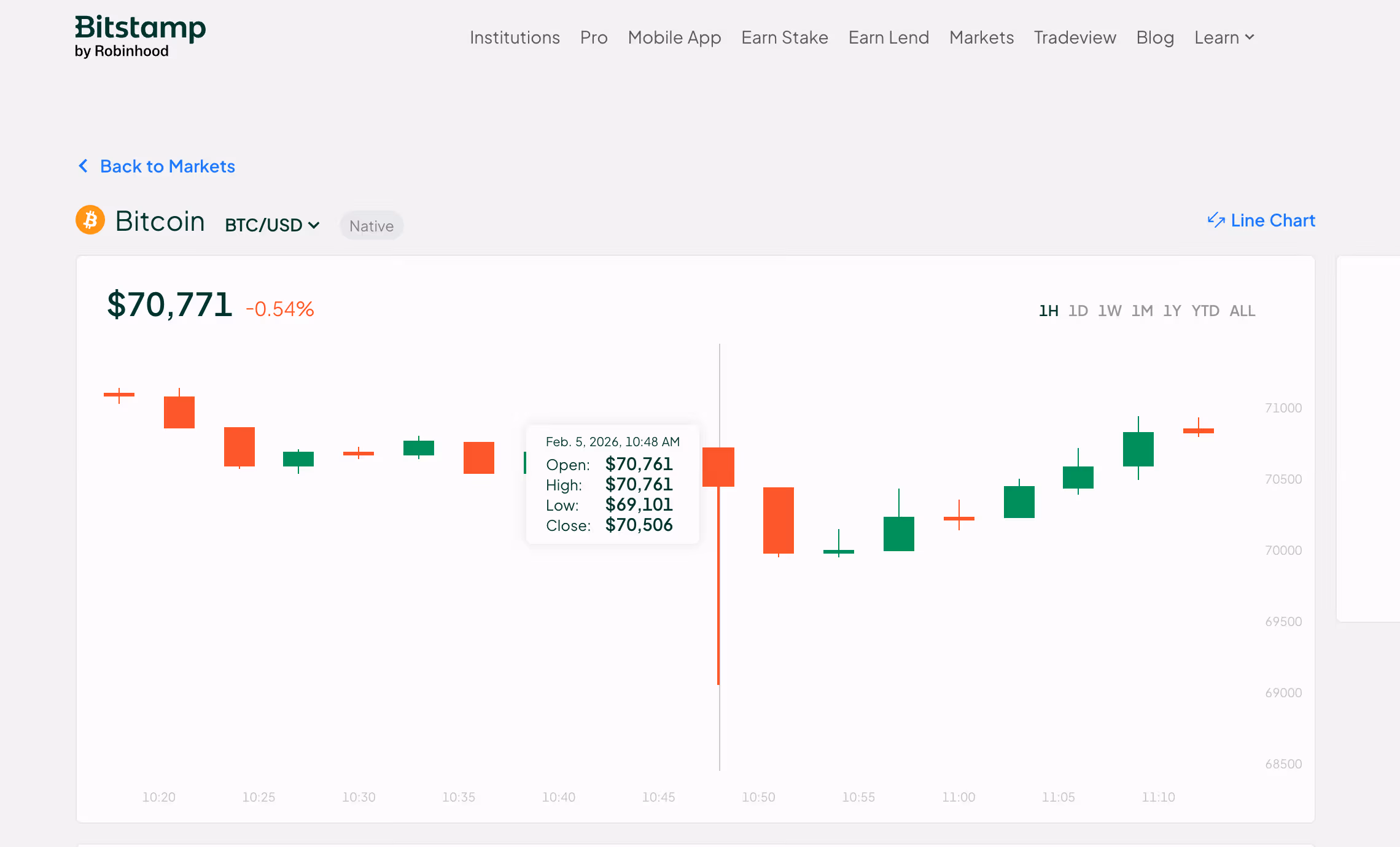 BTC's price on Bitstamp. (Bitstamp)