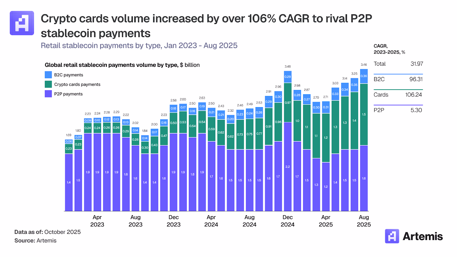 Retail stablecoin payments by type. Source: Artemis
