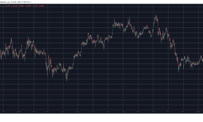 BTCUSD Feb 5. Source TradingView