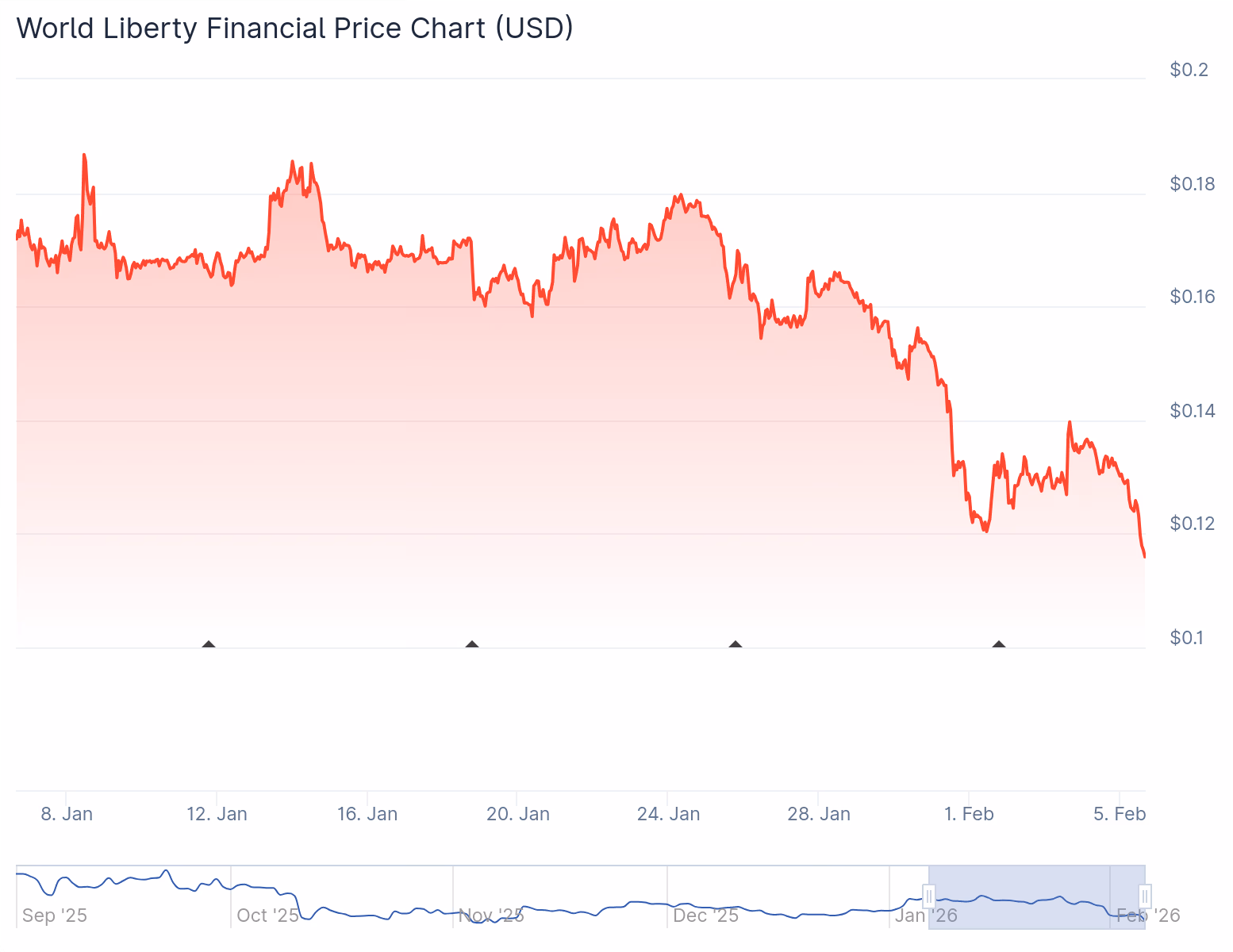 WLFI Token - CoinGecko